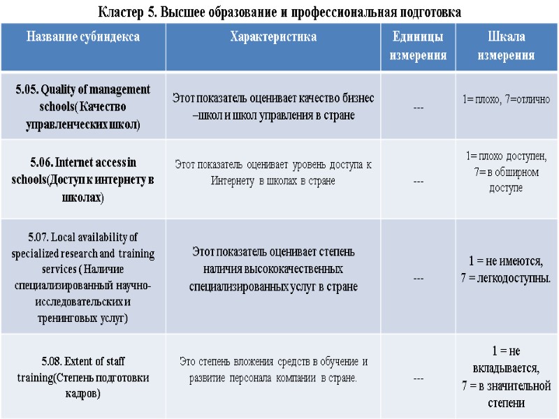 Кластер 5. Высшее образование и профессиональная подготовка